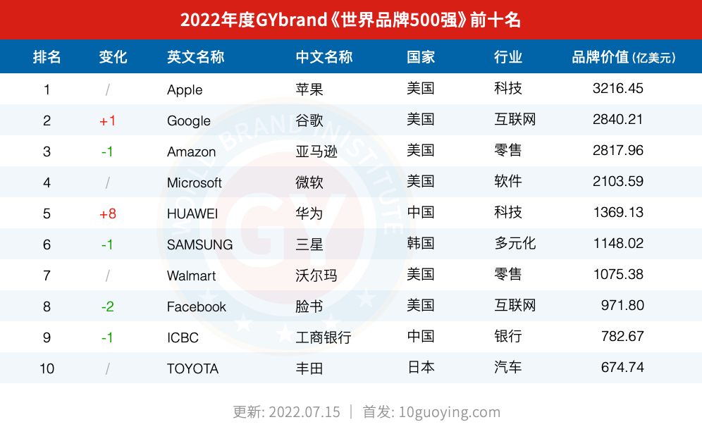 如何评价华为进入2022年世界品牌500强排名TOP5